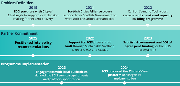 Key milestones in the life of SCIS