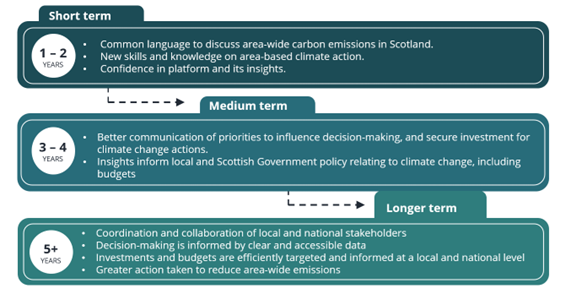 Short, medium and long term outcomes for SCIS
